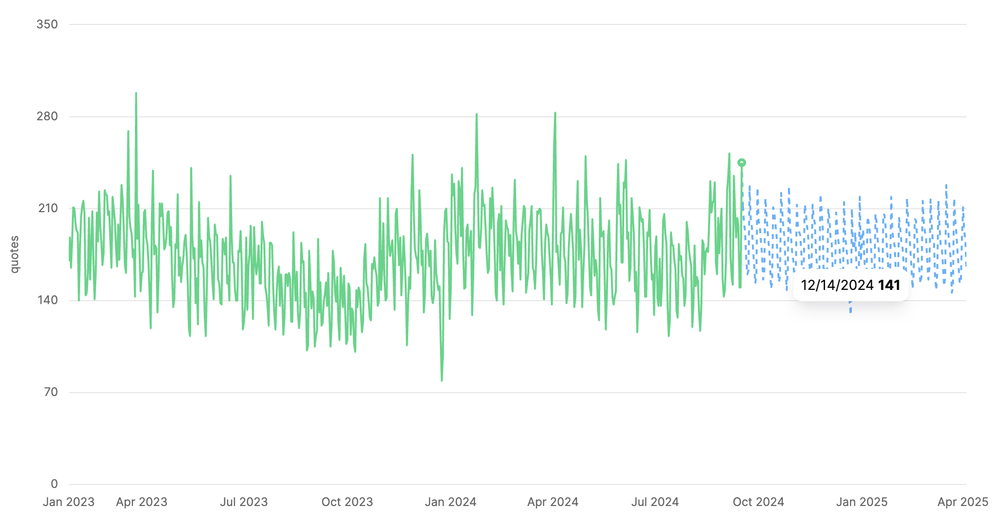 Forecasting conversions